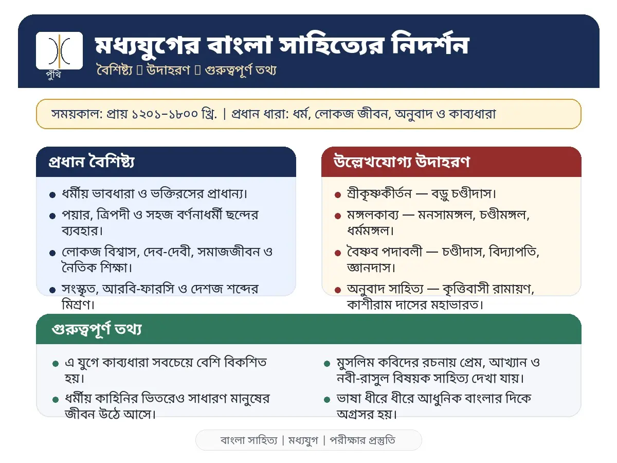 মধ্যযুগের বাংলা সাহিত্যের নিদর্শন | বৈশিষ্ট্য, উদাহরণ ও গুরুত্বপূর্ণ তথ্য