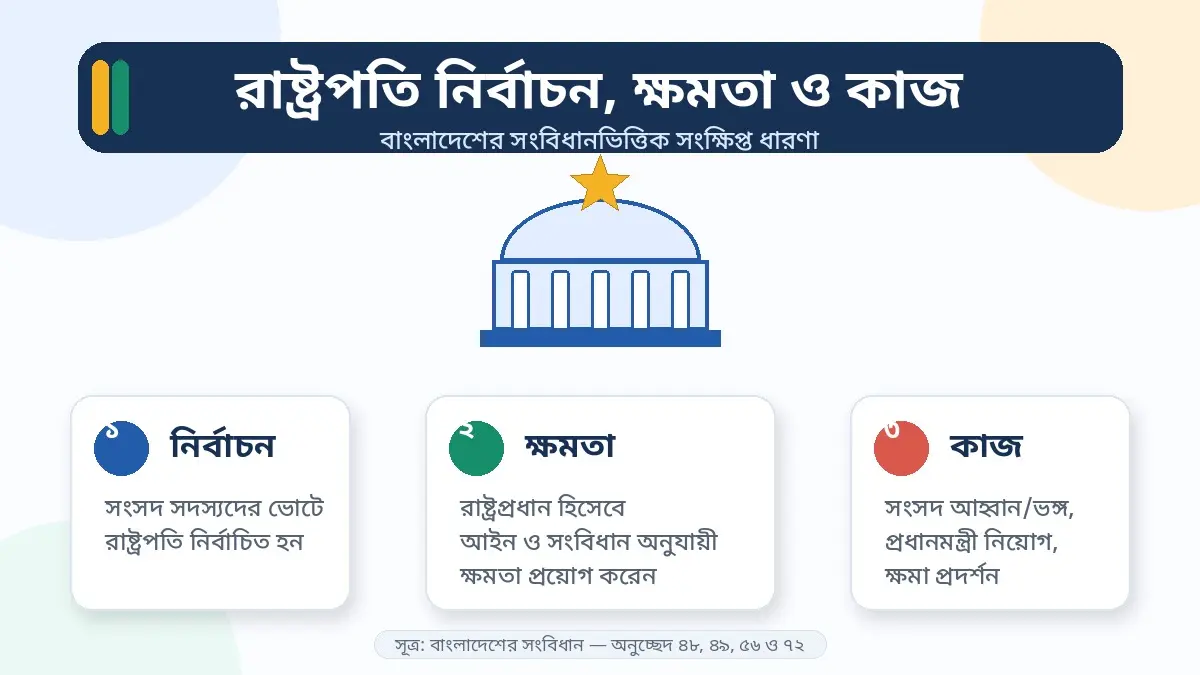 রাষ্ট্রপতি নির্বাচন, ক্ষমতা, কাজ