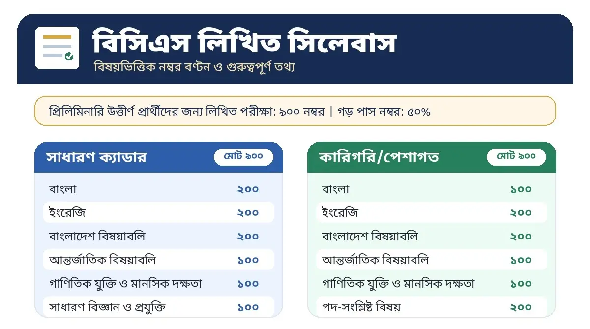 বিসিএস লিখিত সিলেবাস